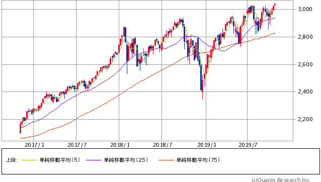 s&p500週足チャート
